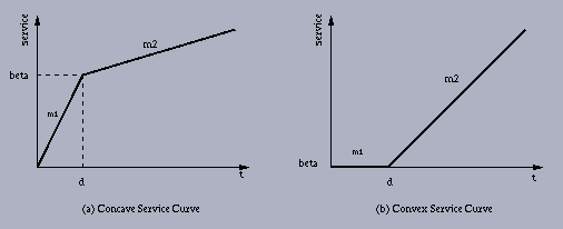 ������ service curve
